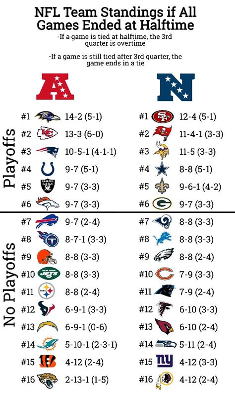 NFL Standings 2019